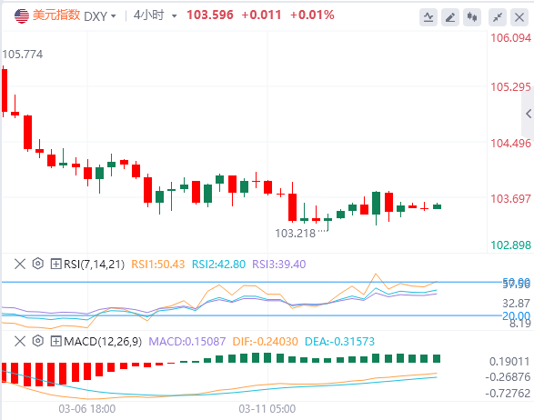 Analisi Forex FxPro浦汇 Forex: il raffreddamento dell'inflazione statunitense non 