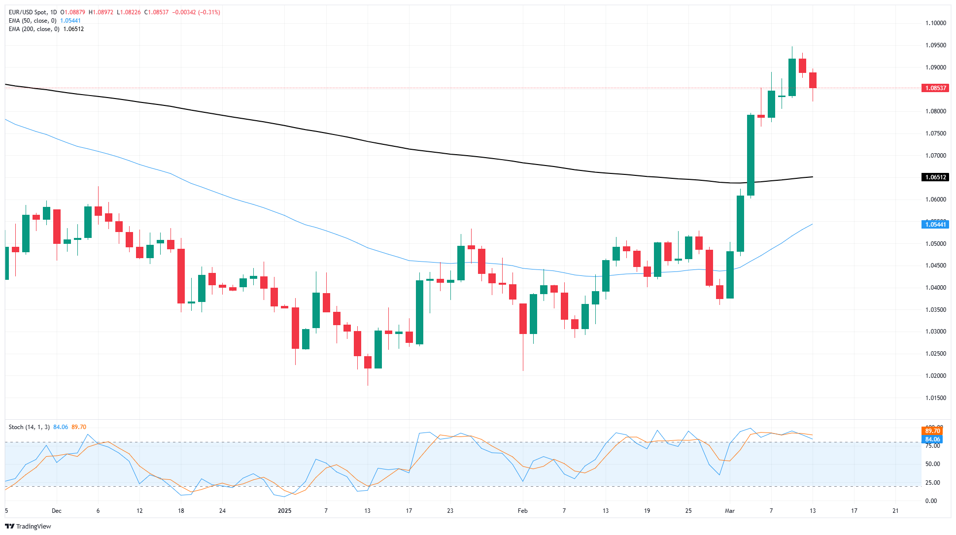 EUR/USD in calo per la minaccia tariffaria di Trump contro l'Europa