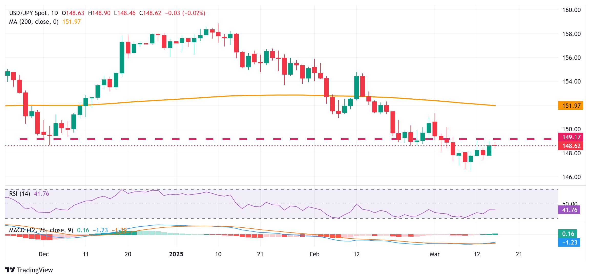 JPY/USD rimane rialzista nonostante la divergenza nelle aspettative della BoJ e 